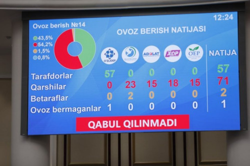 Узбекистан: Олий Мажлис не поддержал упрощение увольнений в частном секторе